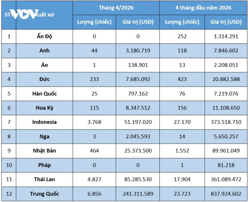 Ô tô nhập khẩu từ indonesia giảm mạnh, trung quốc dẫn đầu trong tháng 4 2026 hình ảnh 1 O to nhap khau tu indonesia giam manh, trung quoc dan dau trong thang 4 2026 hinh anh 1