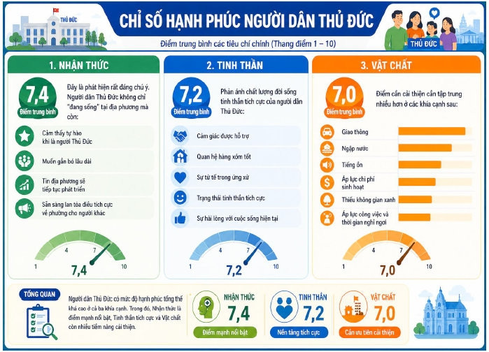 lần đầu tiên tp.hcm có địa phương đo chỉ số hạnh phúc người dân hình ảnh 3 lan dau tien tp.hcm co dia phuong do chi so hanh phuc nguoi dan hinh anh 3