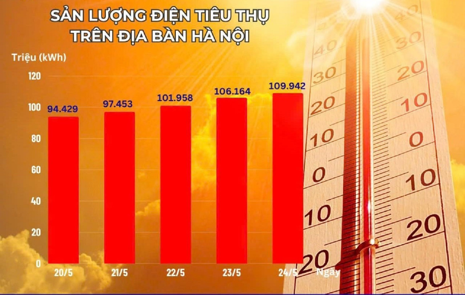 Tiêu thụ điện tại Hà Nội tăng cao trong những ngày gần đây. (Nguồn: EVNHANOI)