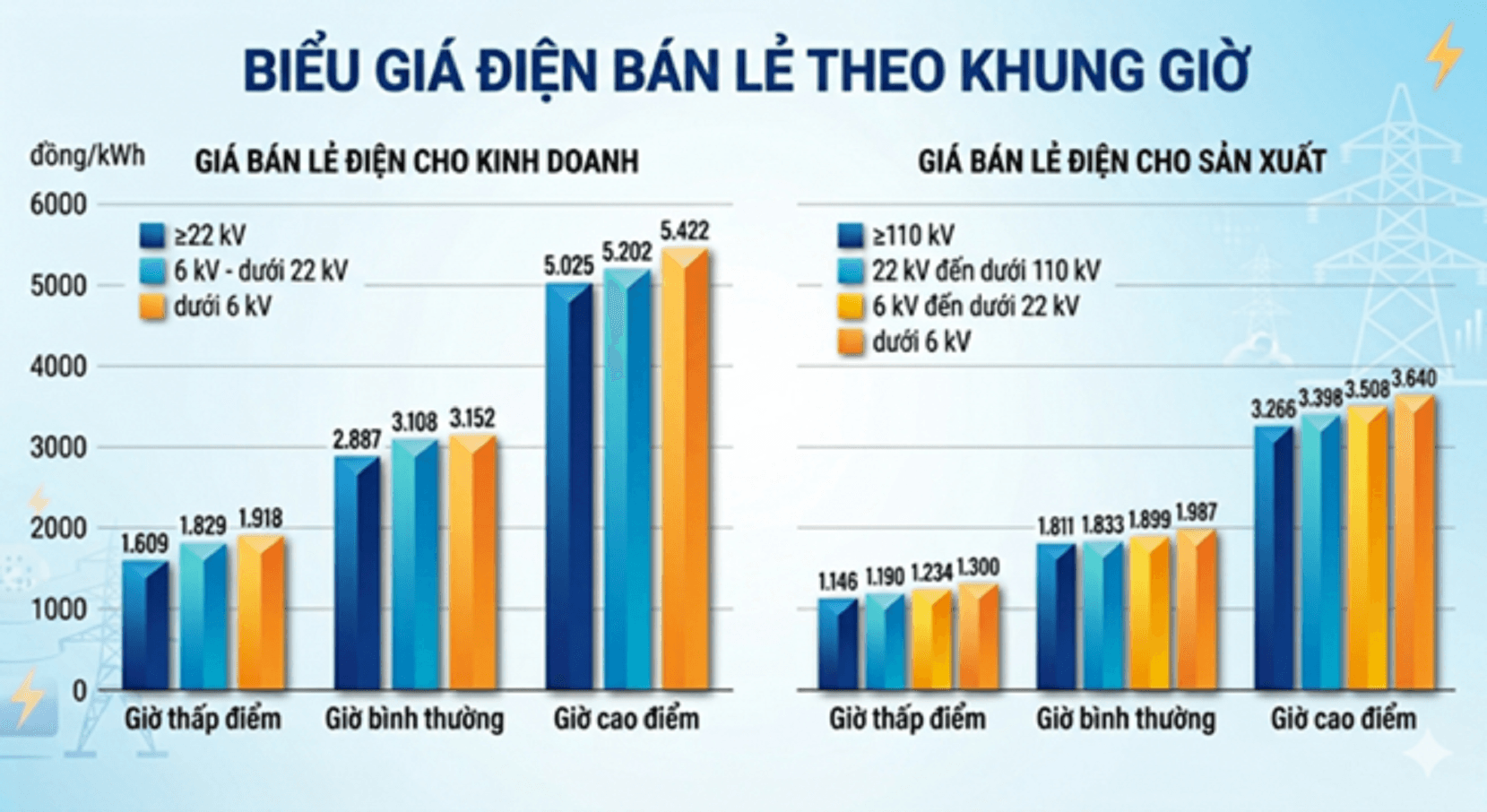 Khung giờ điện cao điểm sắp được áp dụng, người dân cần lưu ý gì? - 2