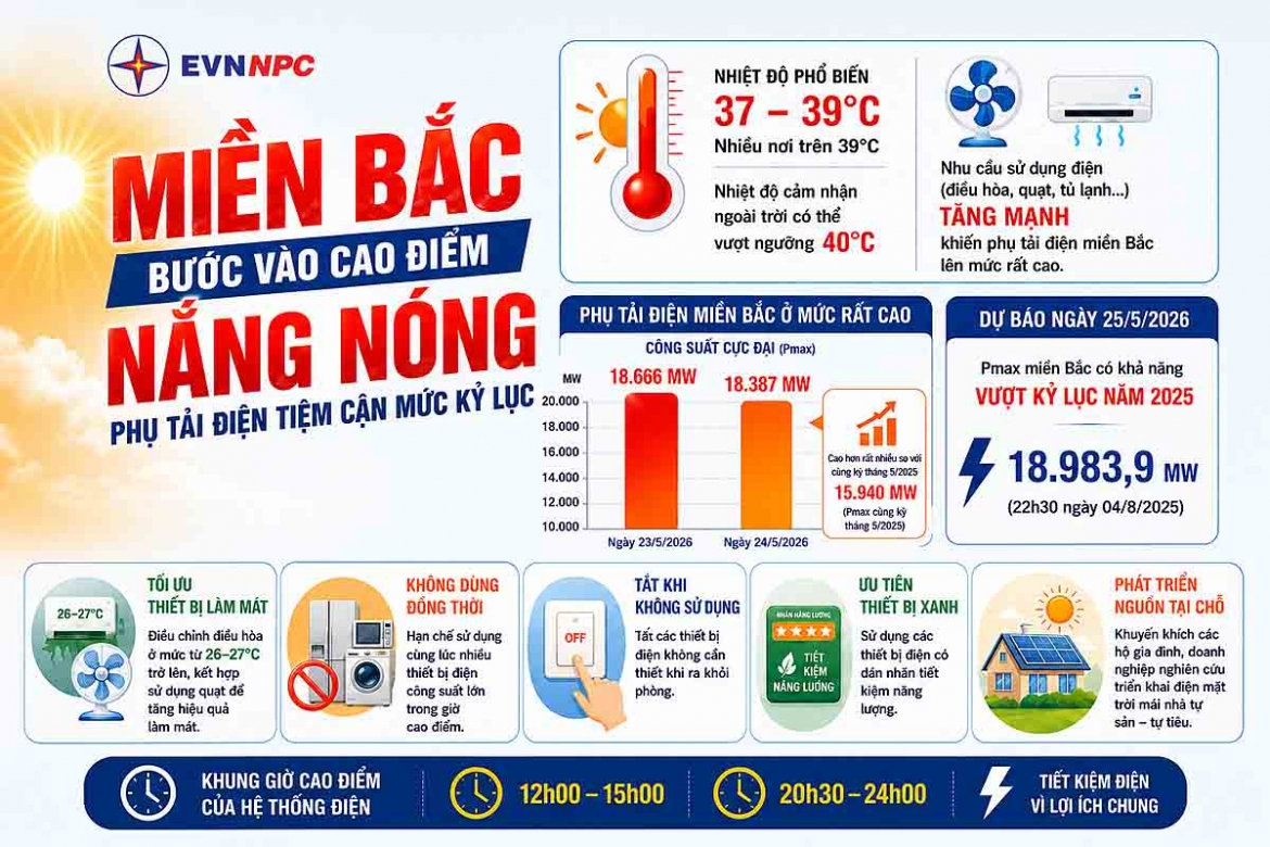 phụ tải điện miền bắc liên tục lập kỷ lục evnnpc kêu gọi tăng cường tiết kiệm hình ảnh 1 phu tai dien mien bac lien tuc lap ky luc evnnpc keu goi tang cuong tiet kiem hinh anh 1