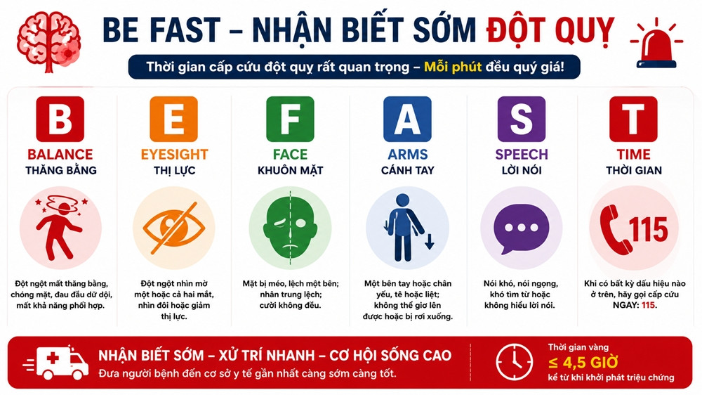 Đột quỵ gia tăng mùa nắng nóng cách nhận biết sớm và xử trí kịp thời hình ảnh 2 Dot quy gia tang mua nang nong cach nhan biet som va xu tri kip thoi hinh anh 2