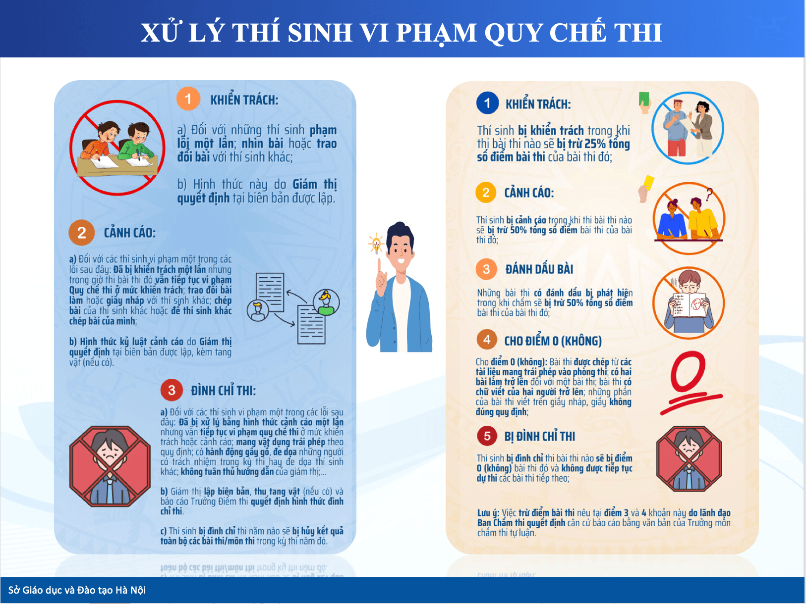 Thí sinh vi phạm quy chế thi có thể bị khiển trách, cảnh cáo, cho điểm 0 hoặc đình chỉ thi tùy mức độ.