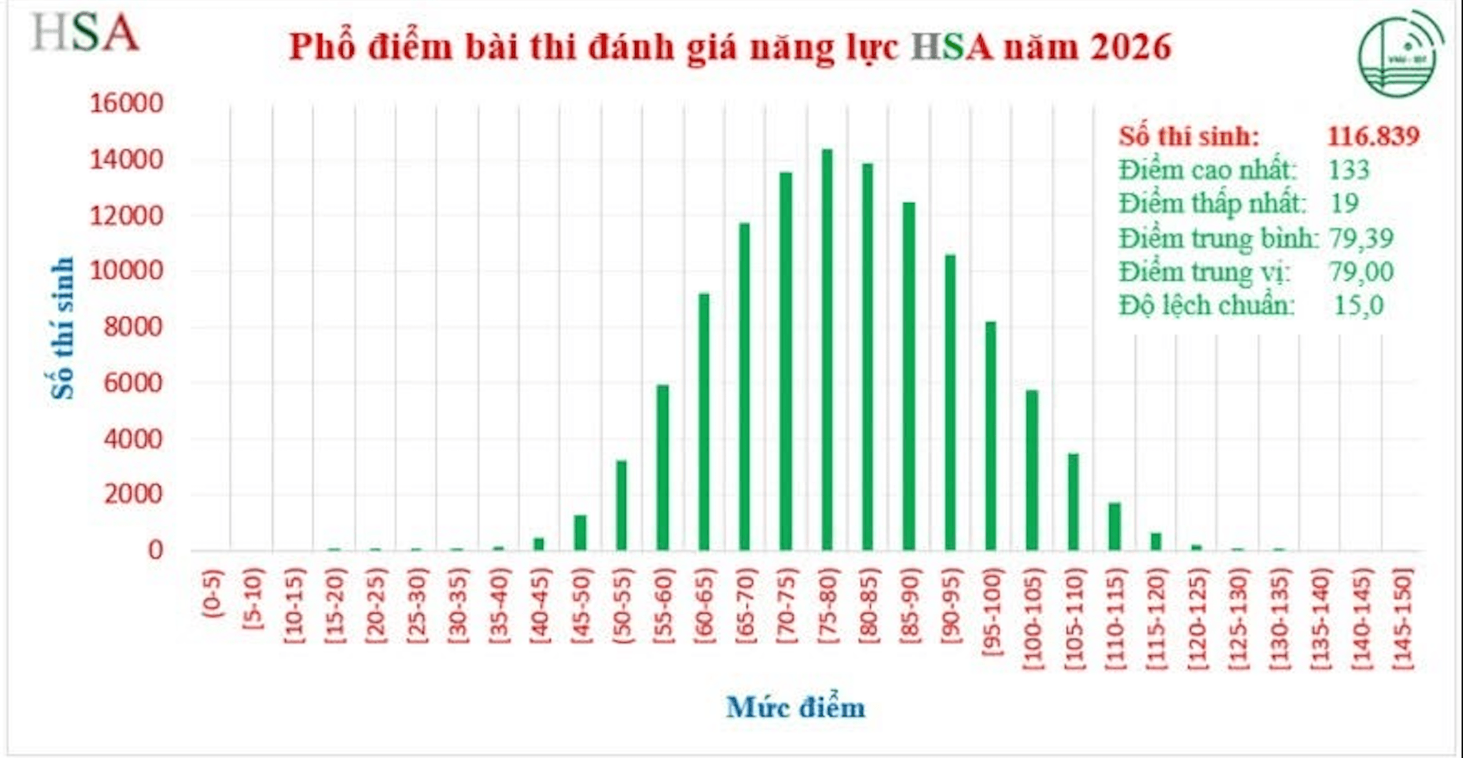 Phổ điểm bài thi đánh giá năng lực Đại học Quốc gia Hà Nội năm 2026.