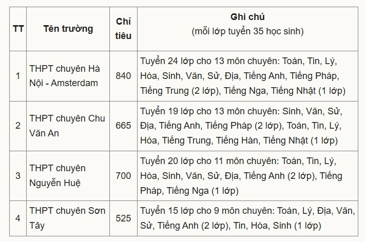 hôm nay, hoc sinh hà nội chính thức khởi cộng cuộc đua vào trường thpt chuyên hình ảnh 2 hom nay, hoc sinh ha noi chinh thuc khoi cong cuoc dua vao truong thpt chuyen hinh anh 2