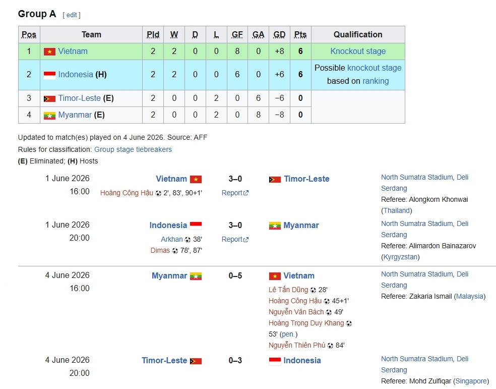 u19 viet nam huong loi cuc lon, u19 indonesia doi mat bai toan kho giai hinh anh 2