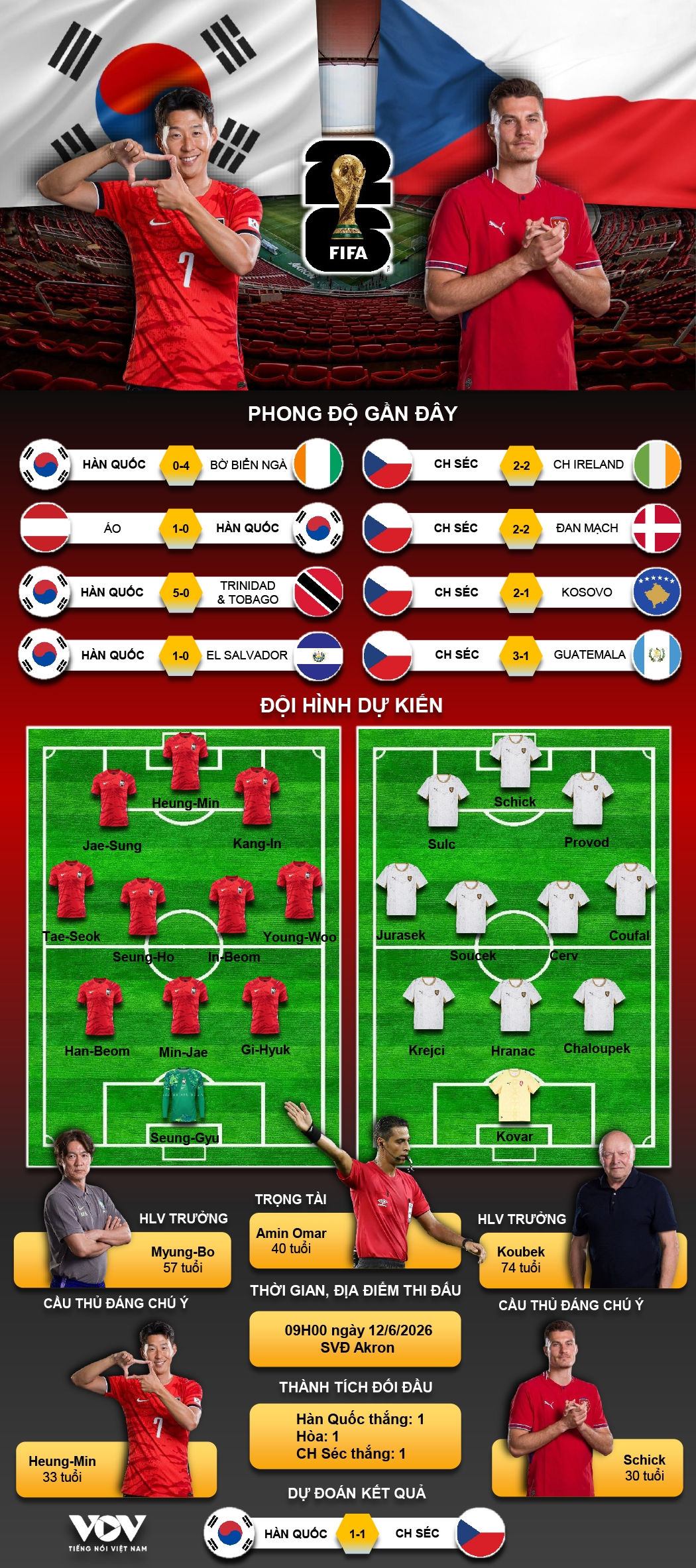 trUc tiEp han quoc 0-0 ch sec bang a world cup 2026 Doi cong ruc lua hinh anh 32