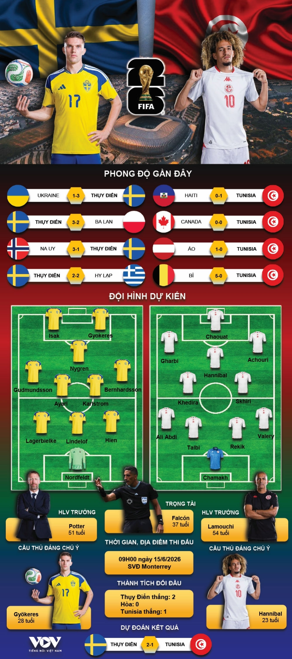 kết quả bảng f world cup 2026 thụy Điển thắng hủy diệt 5-1 trước tunisia hình ảnh 5 ket qua bang f world cup 2026 thuy Dien thang huy diet 5-1 truoc tunisia hinh anh 5