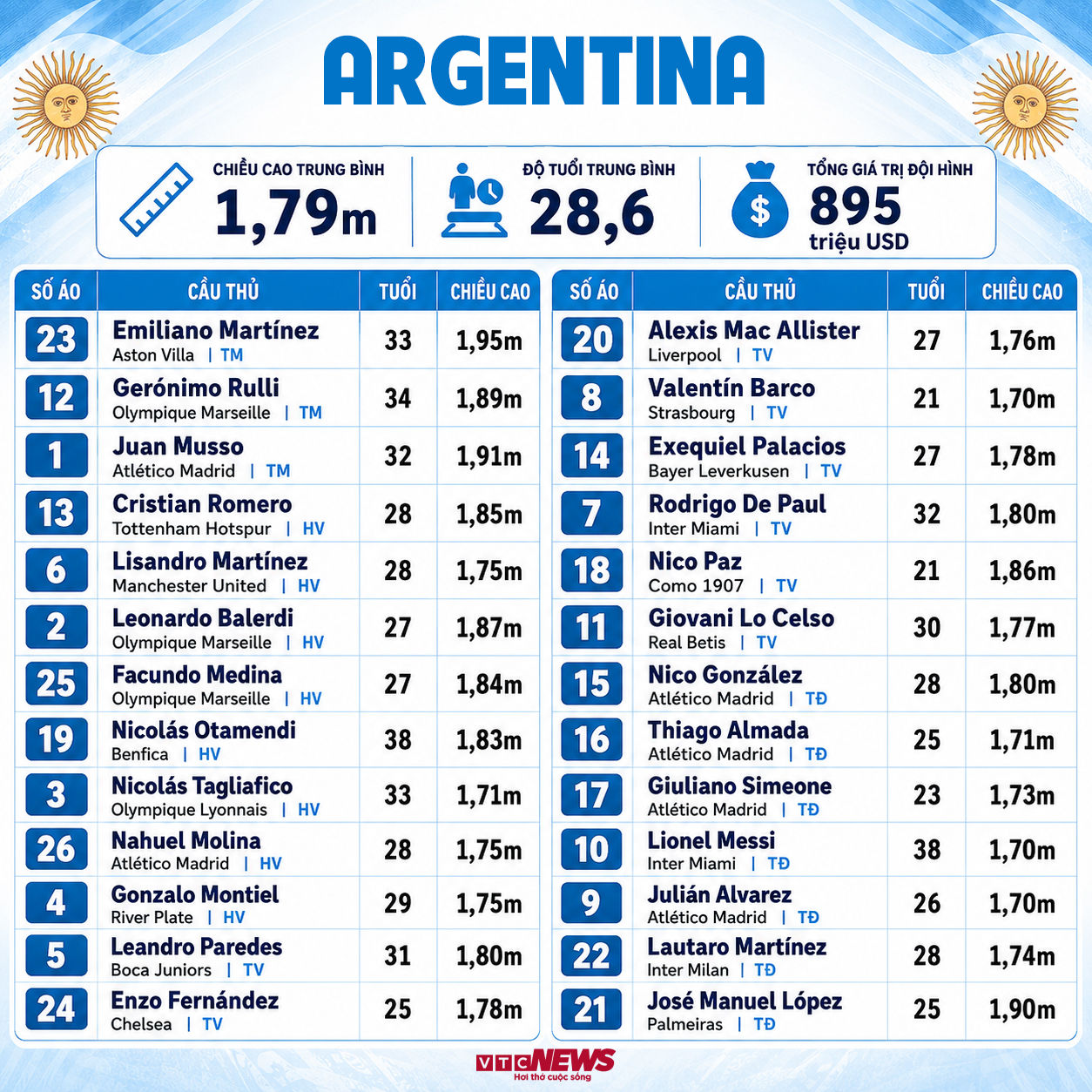 Đội hình Argentina dự World Cup 2026 (Leonardo Balerdi chấn thương, Marcos Senesi thay thế).