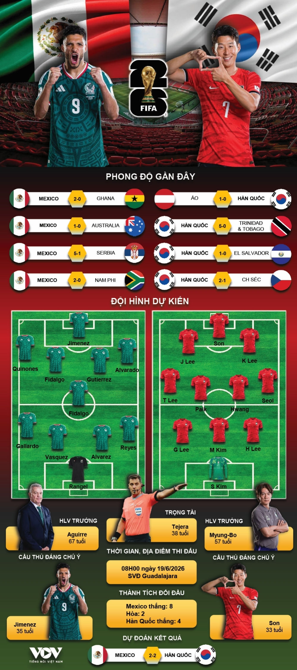 du doan ket qua va doi hinh ra san tran mexico vs han quoc bang a world cup 2026 hinh anh 1