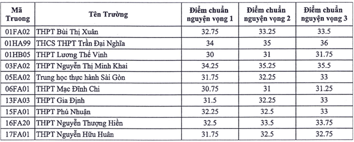 Điểm chuẩn trúng tuyển vào lớp 10 tiếng Anh tích hợp.
