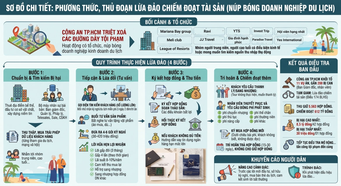 Đau lòng hàng trăm người trẻ sa vào đường dây lừa đảo kỳ nghỉ dưỡng hình ảnh 4 Dau long hang tram nguoi tre sa vao duong day lua dao ky nghi duong hinh anh 4