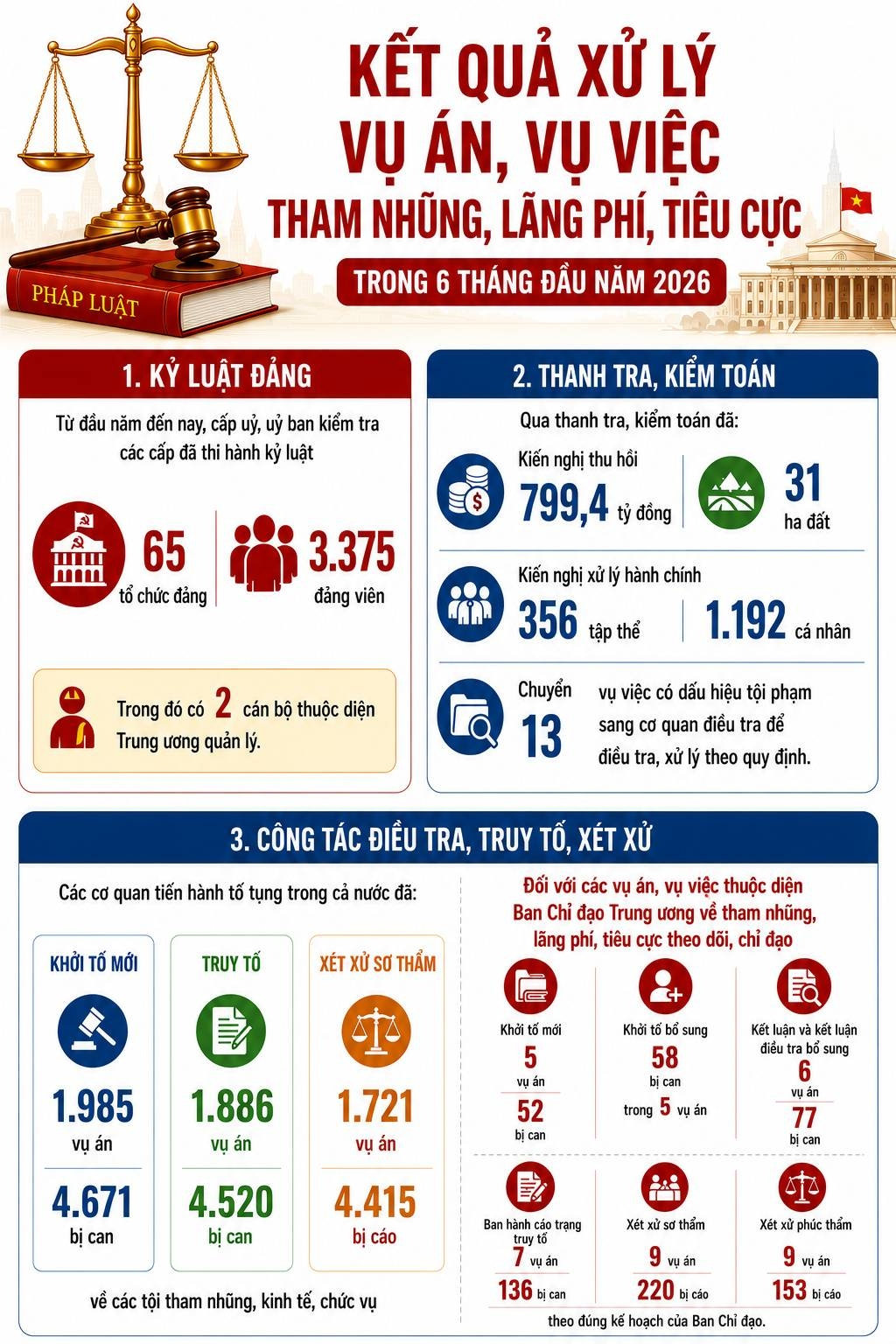 6 tháng đầu năm khởi tố mới 4.671 bị can về tội tham nhũng, kinh tế, chức vụ hình ảnh 1 6 thang dau nam khoi to moi 4.671 bi can ve toi tham nhung, kinh te, chuc vu hinh anh 1