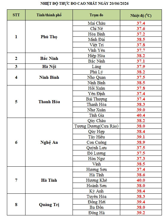 nắng nóng gay gắt bao trùm bắc bộ và trung bộ, có nơi trên 40 c hình ảnh 1 nang nong gay gat bao trum bac bo va trung bo, co noi tren 40 c hinh anh 1