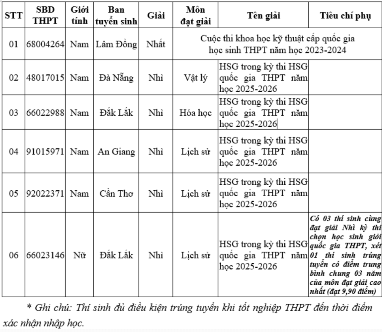 Những thí sinh đầu tiên trúng tuyển vào các trường công an - 1