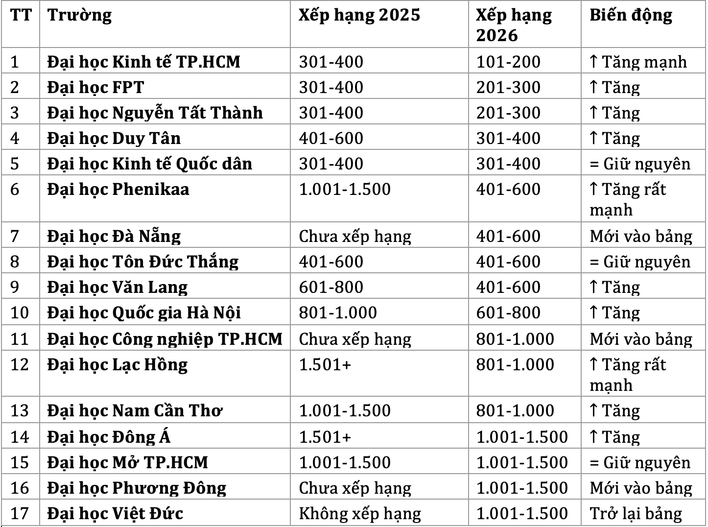 10/17 đại học thăng hạng trên bảng xếp hạng phát triển bền vững của THE năm 2026.