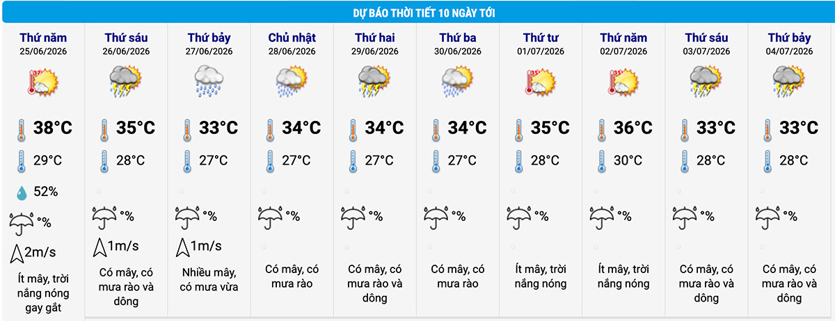 Dự báo thời tiết Hà Nội 10 ngày. (Nguồn: NCHMF)
