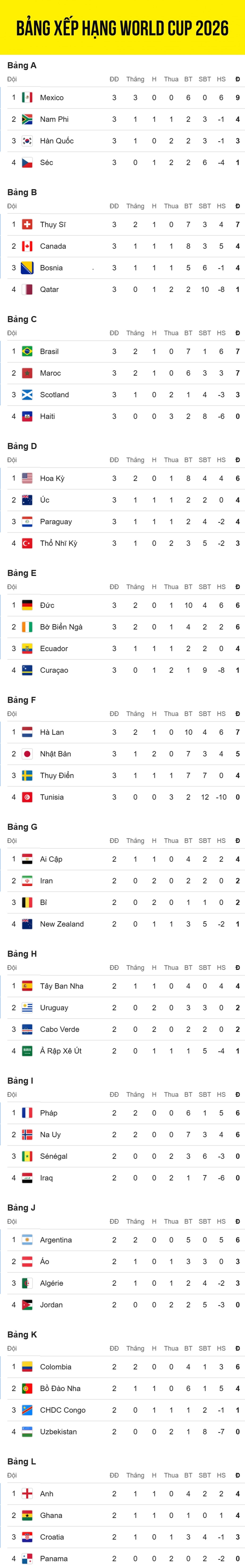 bang xep hang world cup 2026 moi nhat xac dinh 19 doi bong vao vong knock-out hinh anh 1