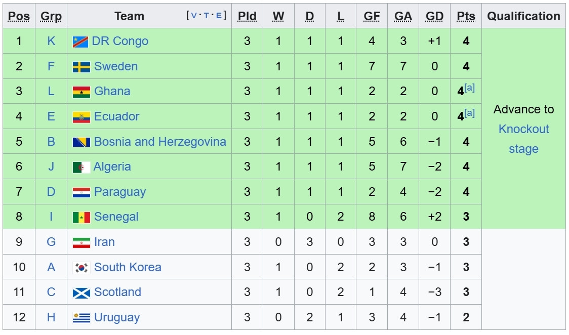 Diem danh 8 doi dung thu 3 gianh ve di tiep o world cup 2026 hinh anh 2
