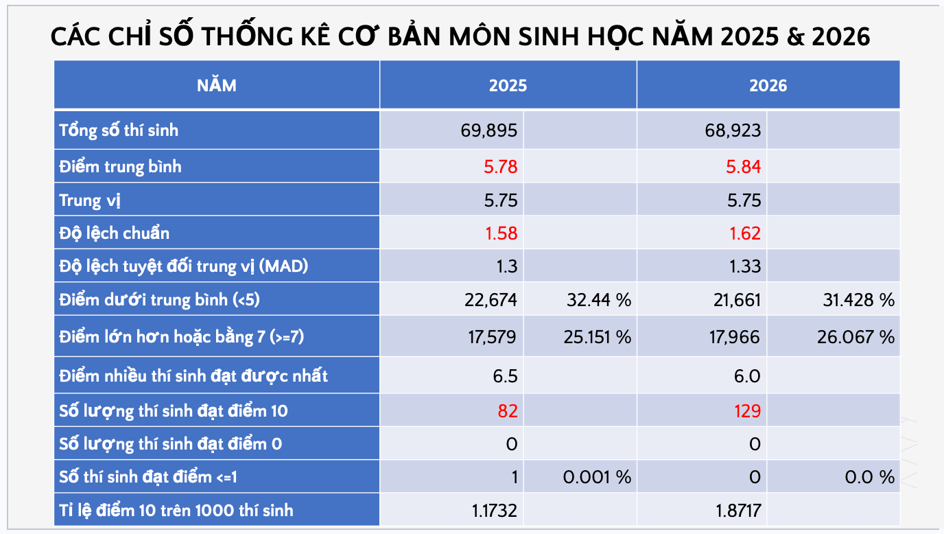 Hơn 20.000 thí sinh đạt điểm dưới trung bình môn Sinh học - 2