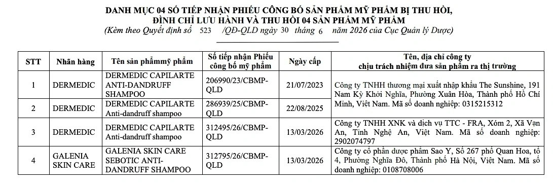 Bộ Y tế thu hồi khẩn 4 dầu gội trị gàu vì chứa hoạt chất vừa bị cấm.