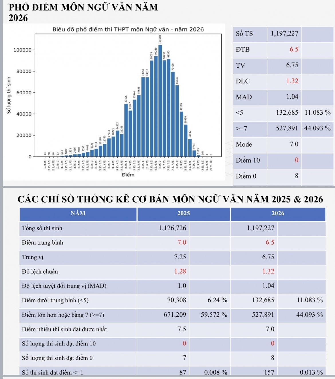 Điểm thi ngữ văn 2026 chỉ 44,09 thí sinh đạt từ 7 điểm, không có điểm 10 hình ảnh 1 Diem thi ngu van 2026 chi 44,09 thi sinh dat tu 7 diem, khong co diem 10 hinh anh 1