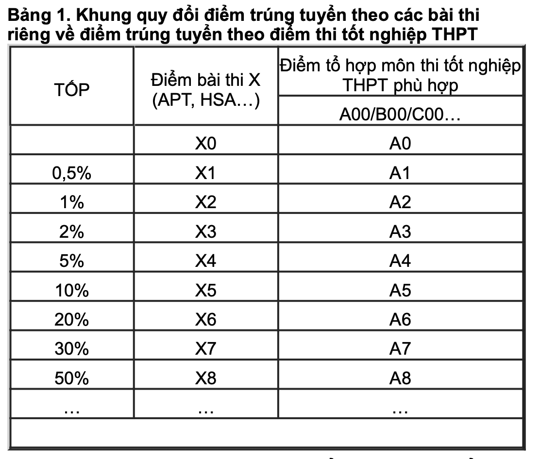 Bách phân vị là gì? Cách đọc bảng quy đổi điểm xét tuyển đại học năm 2026 - 3