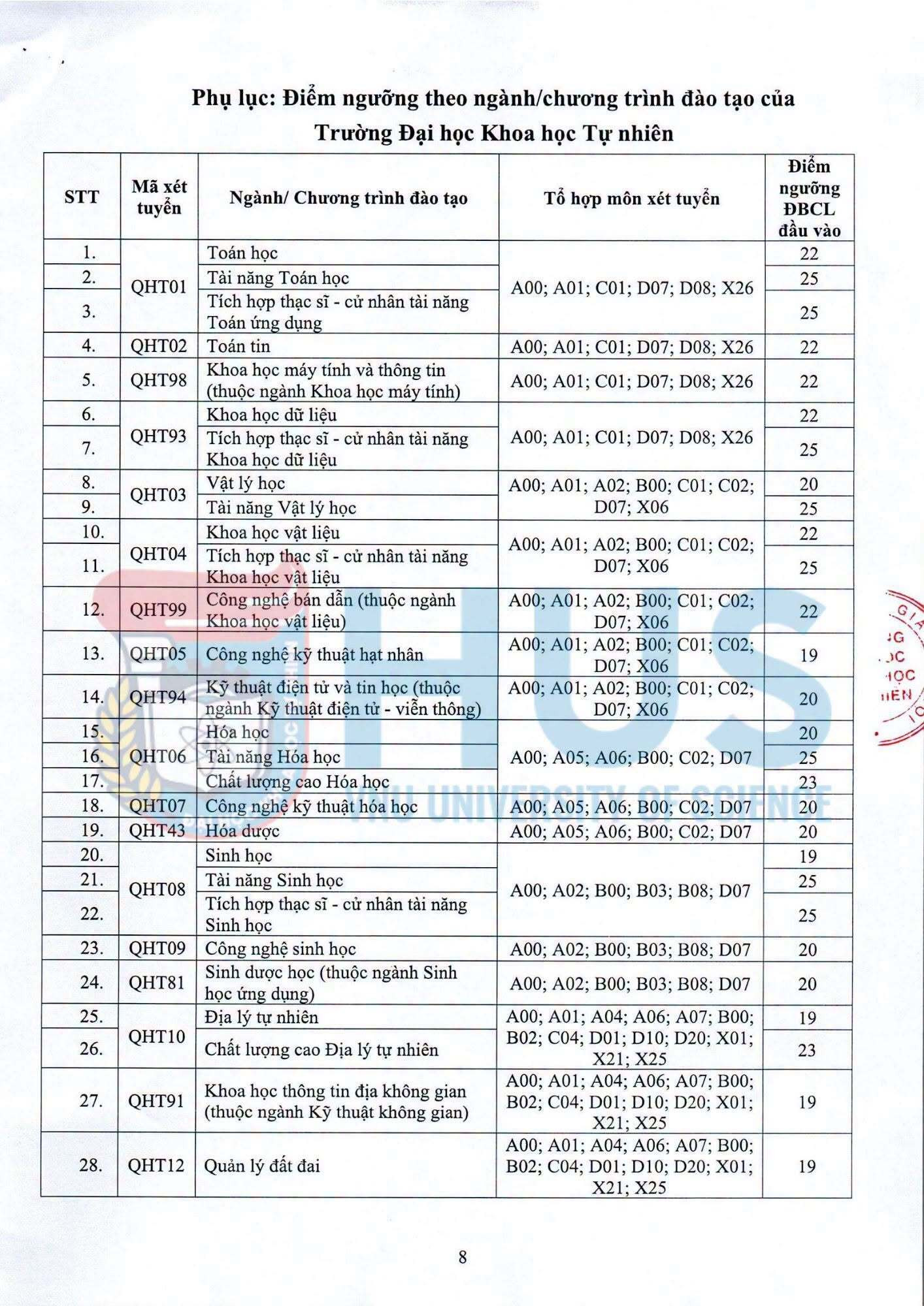 Trường Đại học Khoa học Tự nhiên công bố điểm sàn 2026, cao nhất 25 - 1