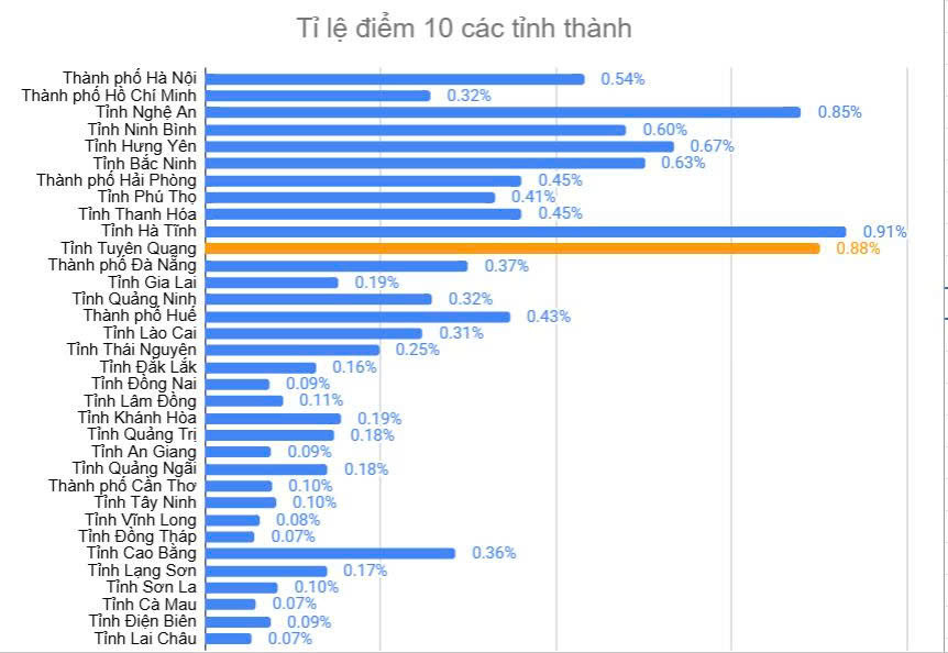 Tuyên Quang xếp thứ 11 cả nước về số lượng điểm 10 môn Toán - Kỳ thi tốt nghiệp THPT 2026.