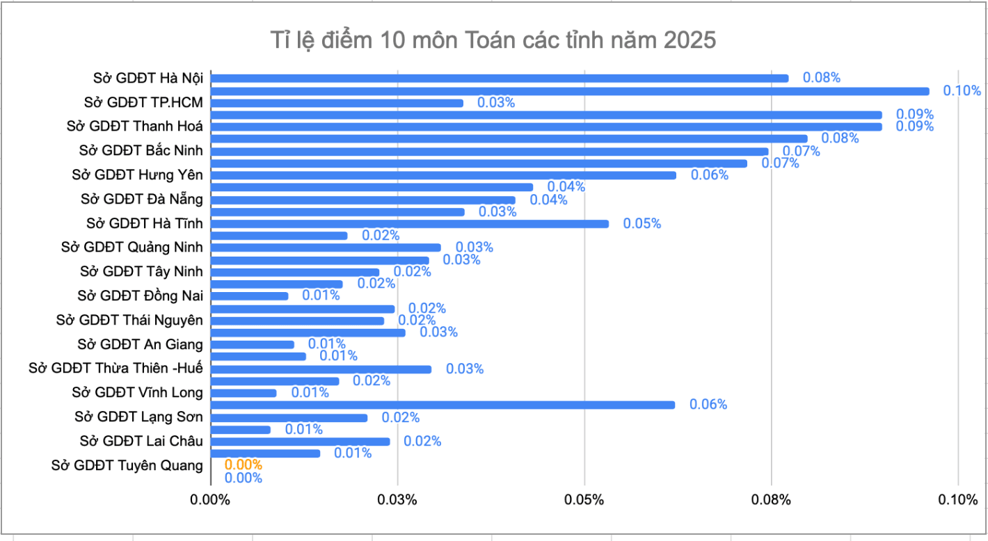 Năm 2025, Tuyên Quang không có bất kỳ điểm 10 nào ở môn Toán. (Dữ liệu: Phạm Minh Tuệ)