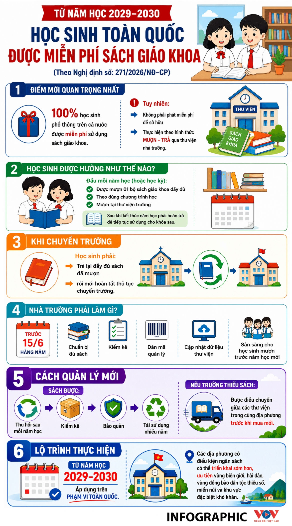 lộ trình miễn phí sách giáo khoa cho học sinh toàn quốc từ năm học 2029-2030 hình ảnh 1 lo trinh mien phi sach giao khoa cho hoc sinh toan quoc tu nam hoc 2029-2030 hinh anh 1