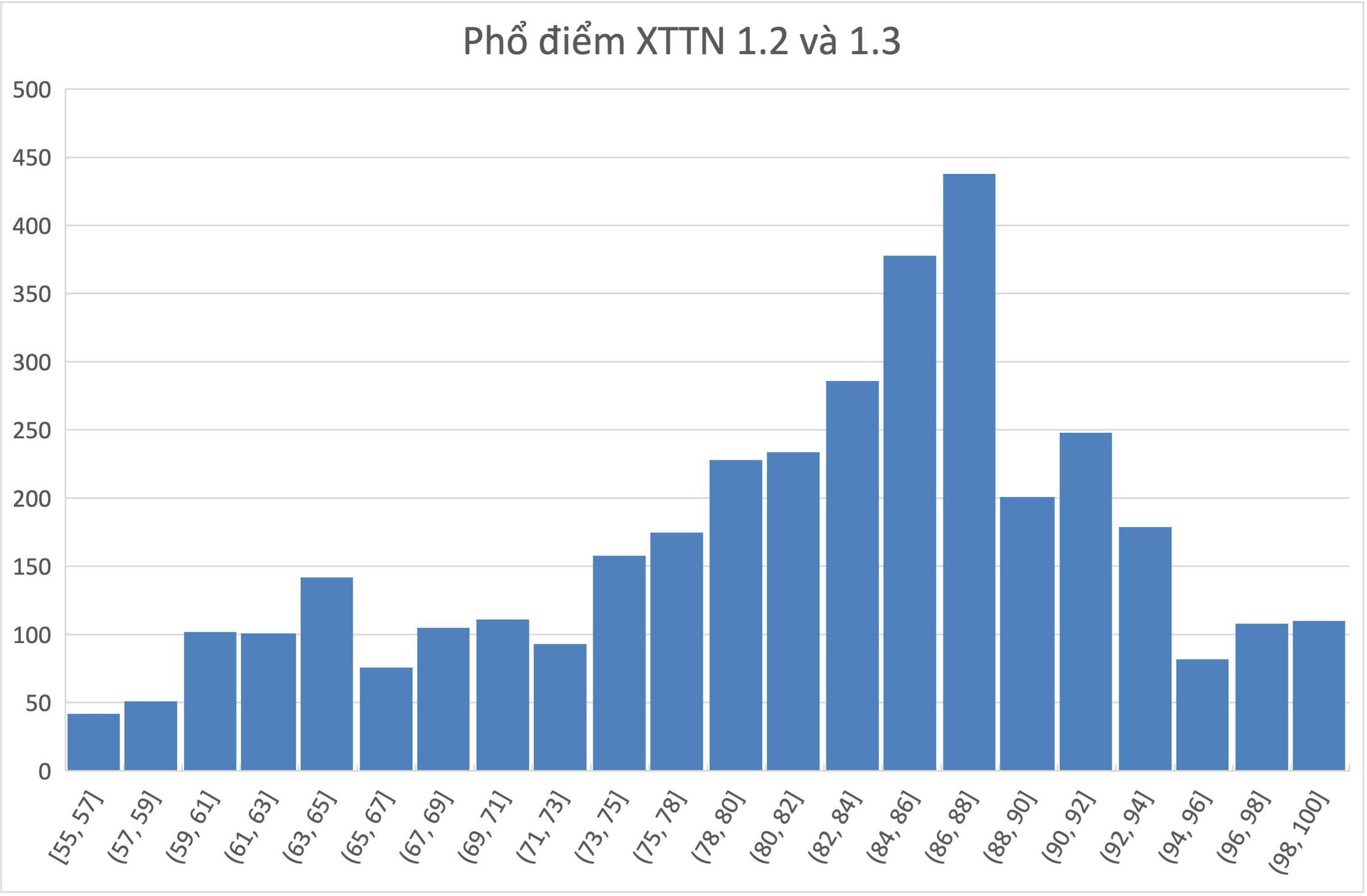 Phổ điểm xét tuyển tài năng Bách khoa diện 1.2 và 1.3.