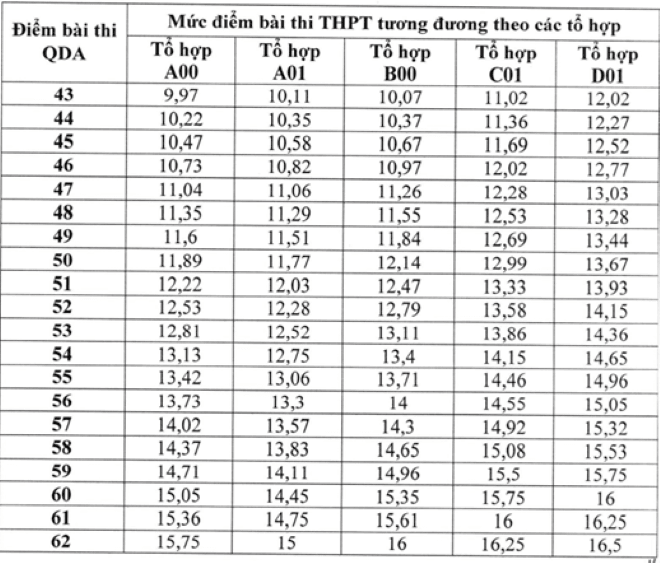 Bảng quy đổi điểm ba kỳ thi đánh giá năng lực vào các trường quân đội - 1
