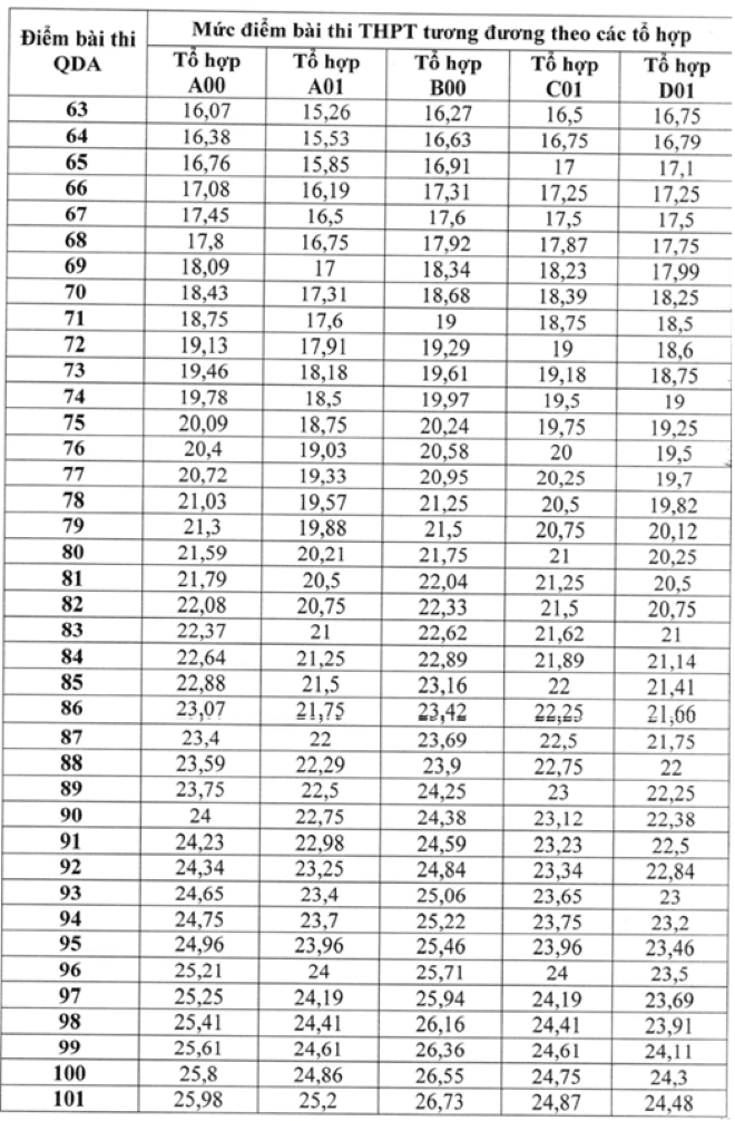 Bảng quy đổi điểm ba kỳ thi đánh giá năng lực vào các trường quân đội - 2