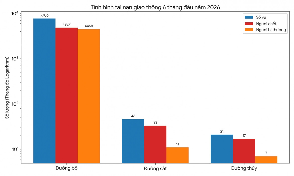 gần 5.000 người chết do tai nạn giao thông trong 6 tháng đầu năm 2026 hình ảnh 1 gan 5.000 nguoi chet do tai nan giao thong trong 6 thang dau nam 2026 hinh anh 1