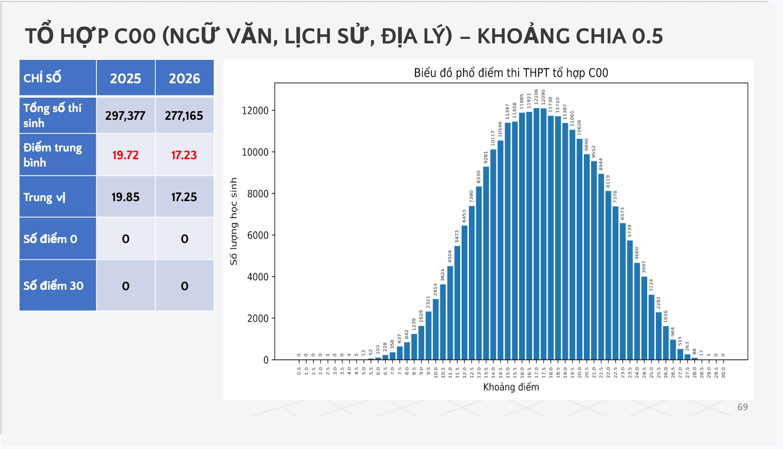 Phổ điểm khối C00 kỳ thi tốt nghiệp THPT 2026. (Nguồn: Bộ GD&ĐT)