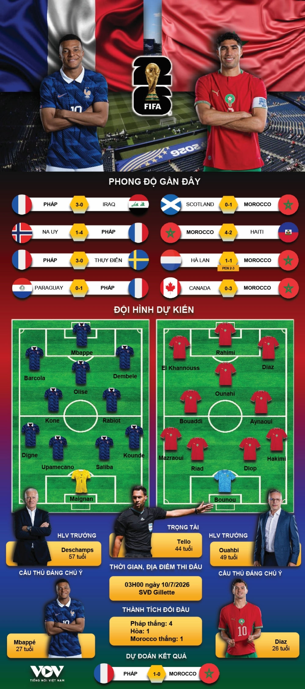 dự đoán kết quả và đội hình ra sân trận pháp vs morocco world cup 2026 hình ảnh 1 du doan ket qua va doi hinh ra san tran phap vs morocco world cup 2026 hinh anh 1