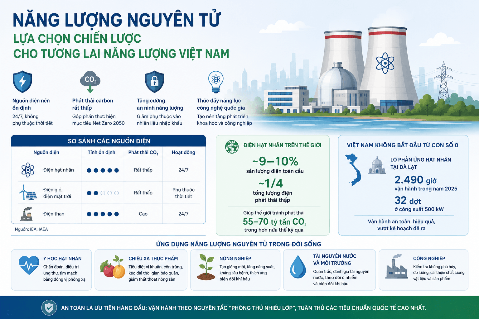 Năng lượng nguyên tử: Lựa chọn chiến lược cho tương lai năng lượng Việt Nam - 2