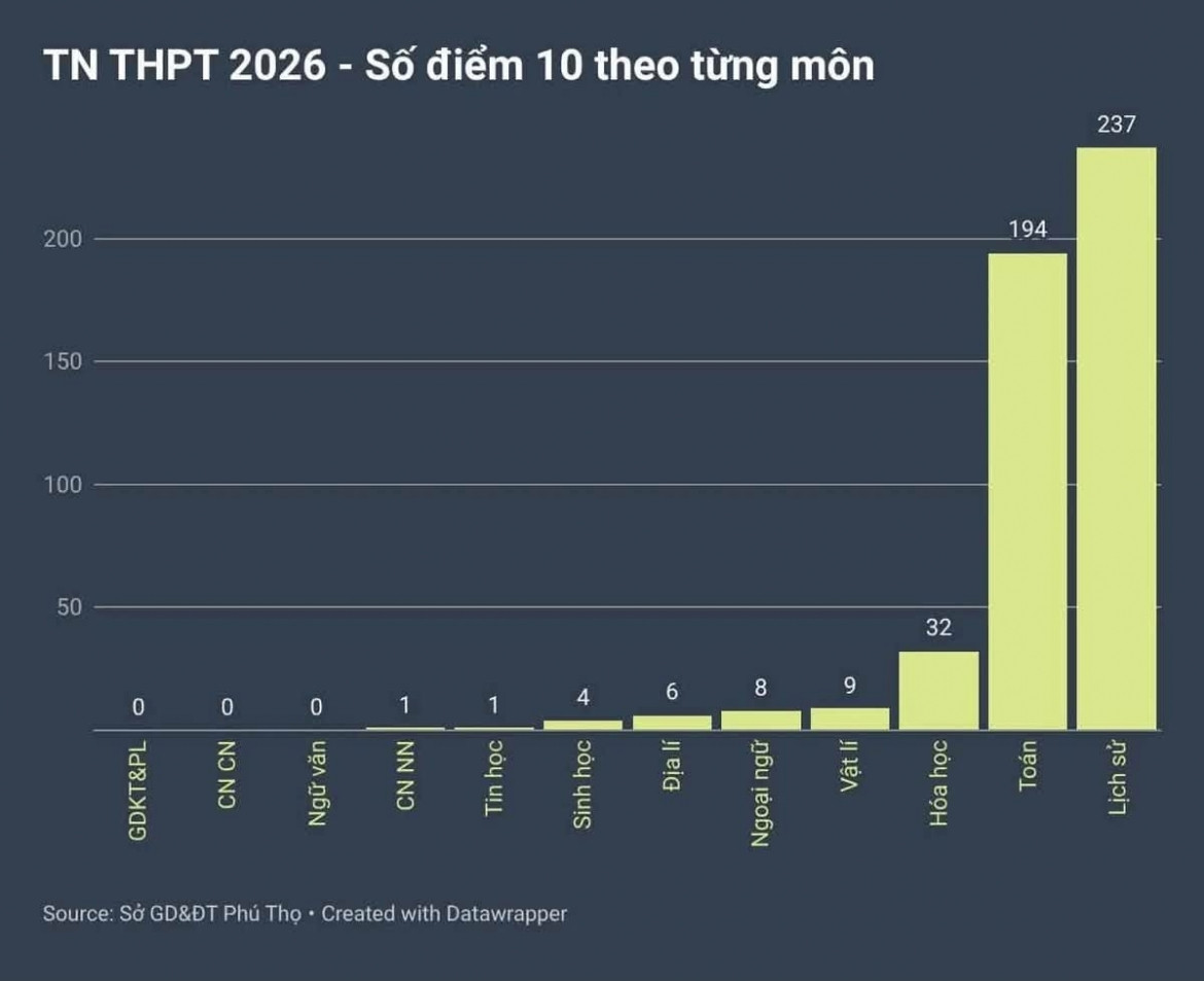 sở gd-Đt phú thọ lên tiếng về nghi vấn tiêu cực thi cử lan truyền trên mạng hình ảnh 2 so gd-Dt phu tho len tieng ve nghi van tieu cuc thi cu lan truyen tren mang hinh anh 2