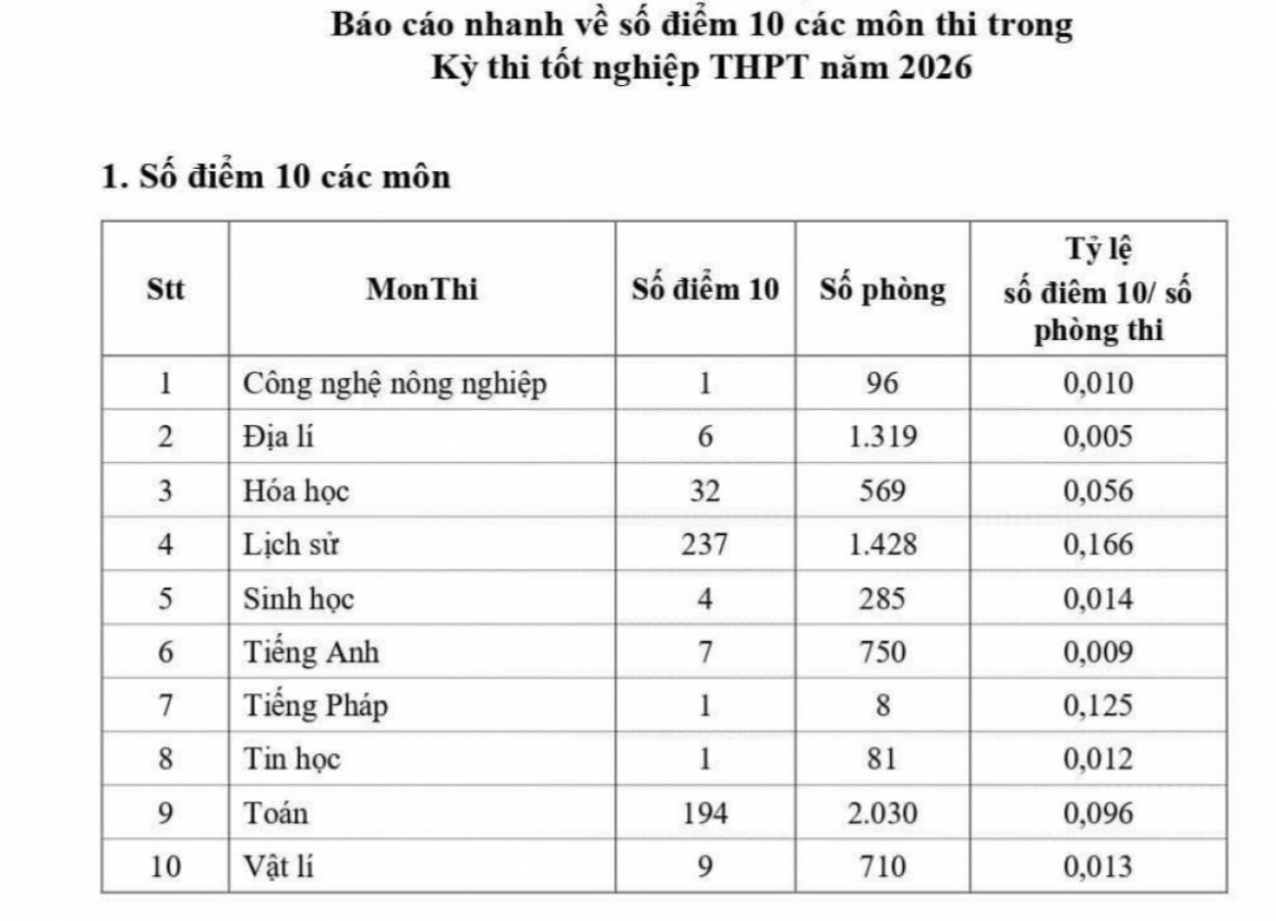 sở gd-Đt phú thọ lên tiếng về nghi vấn tiêu cực thi cử lan truyền trên mạng hình ảnh 1 so gd-Dt phu tho len tieng ve nghi van tieu cuc thi cu lan truyen tren mang hinh anh 1