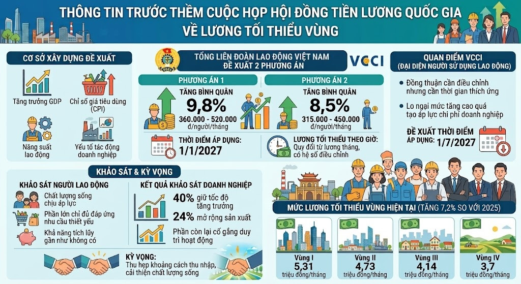 hội đồng tiền lương quốc gia tiếp tục đàm phán mức tăng lương tối thiểu vùng hình ảnh 1 hoi dong tien luong quoc gia tiep tuc dam phan muc tang luong toi thieu vung hinh anh 1
