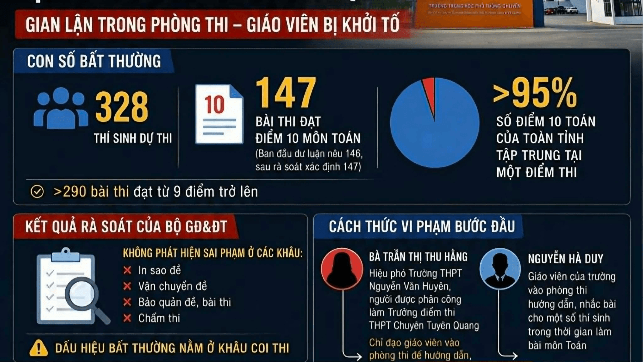 Gian lận thi cử tại Điểm thi tốt nghiệp THPT Trường THPT Chuyên Tuyên Quang trong Kỳ thi tốt nghiệp THPT năm 2026