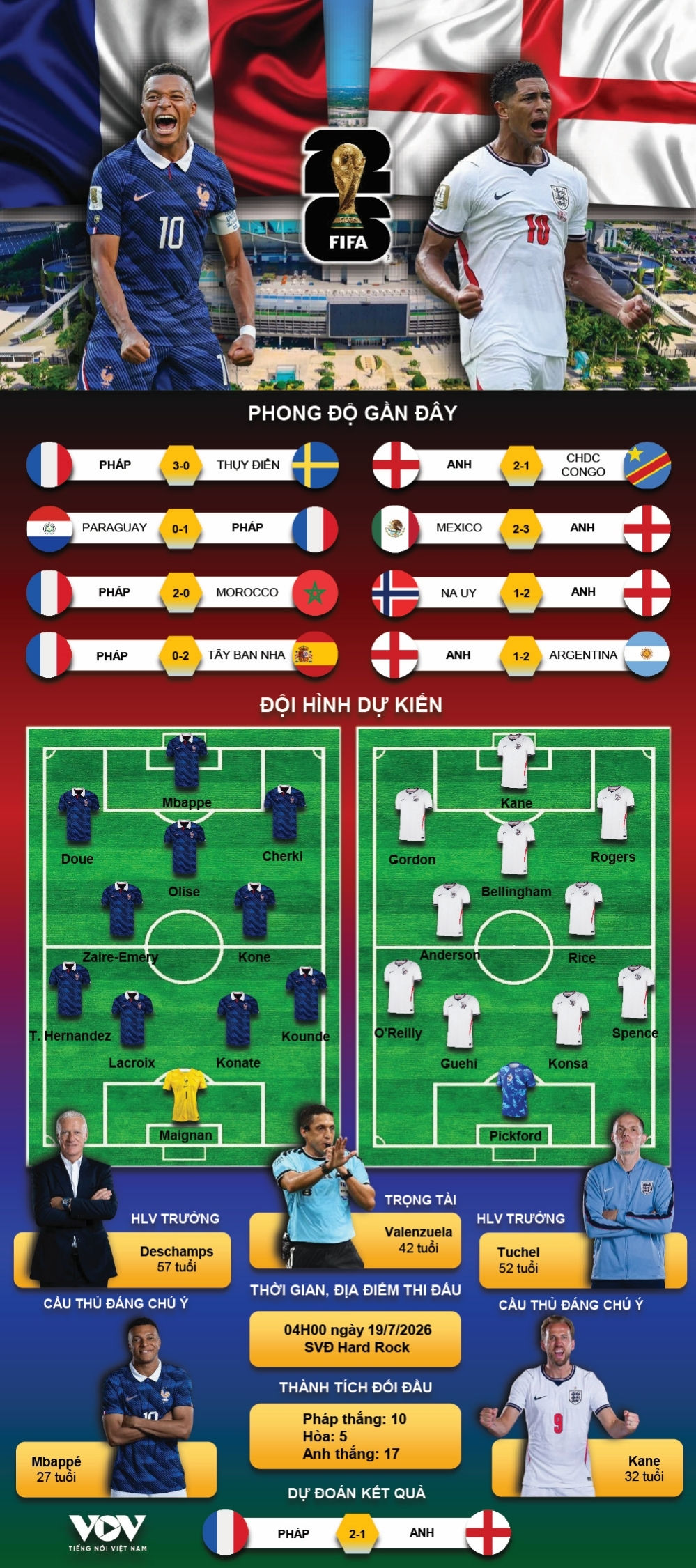 truc tiep phap vs anh tranh hang ba world cup 2026 no luc vi muc tieu cuoi cung hinh anh 2