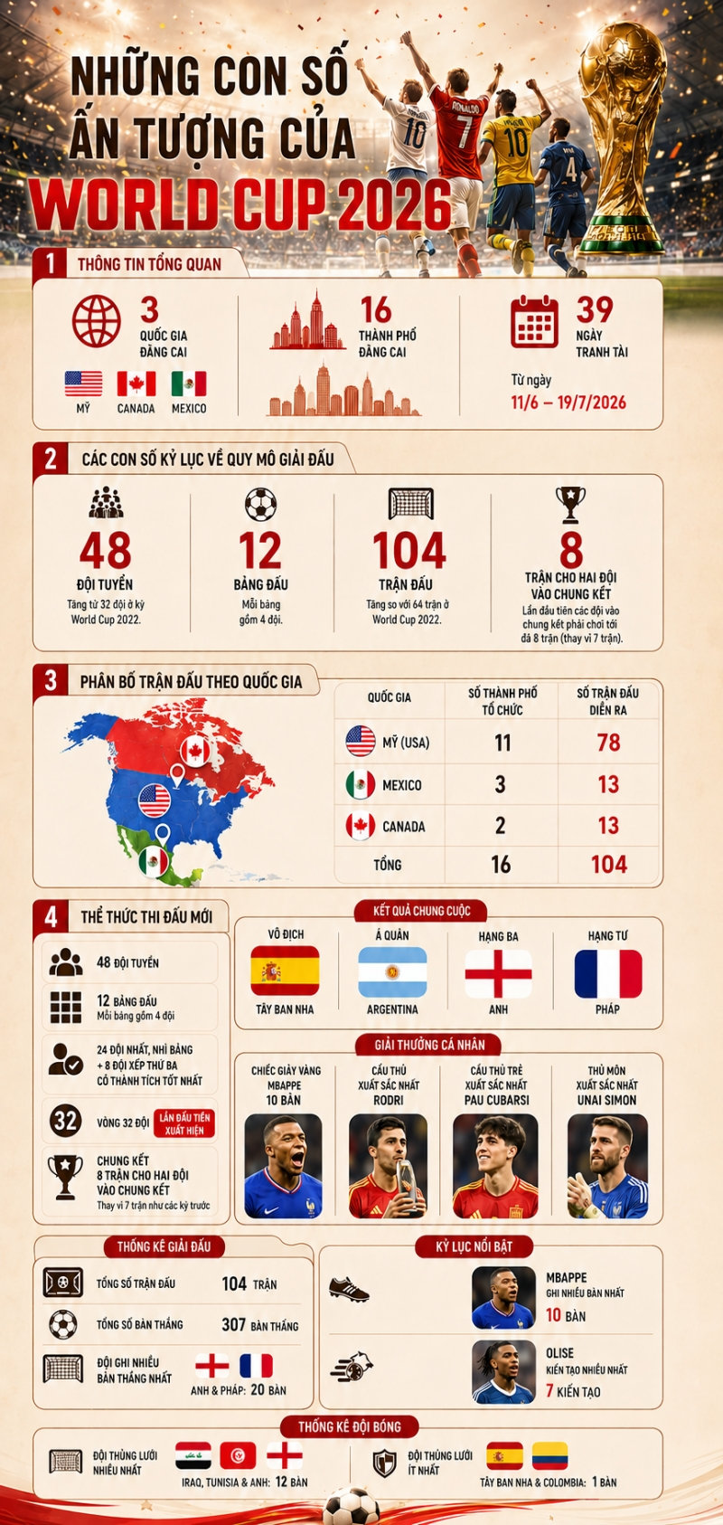 những con số ấn tượng của world cup 2026 hình ảnh 1 nhung con so an tuong cua world cup 2026 hinh anh 1