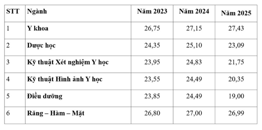 Điểm chuẩn 3 năm gần nhất trường Đại học Y Dược - Đại học Quốc gia Hà Nội.