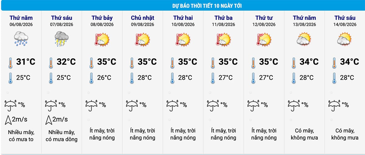 Dự báo thời tiết Hà Nội 10 ngày tới. (Nguồn: NCHMF)