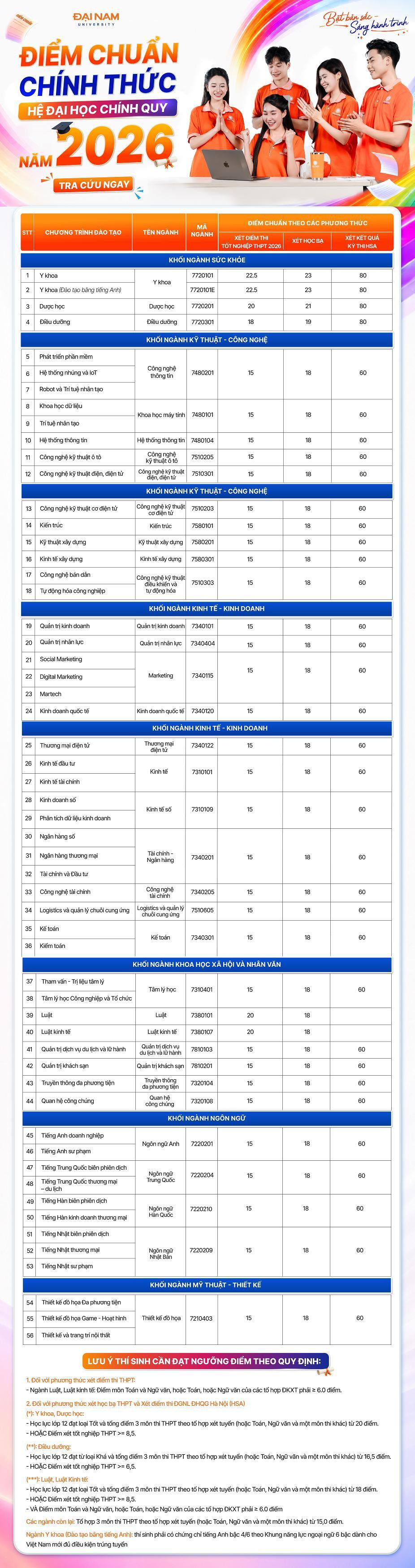 Điểm chuẩn Trường Đại học Đại Nam năm 2026.