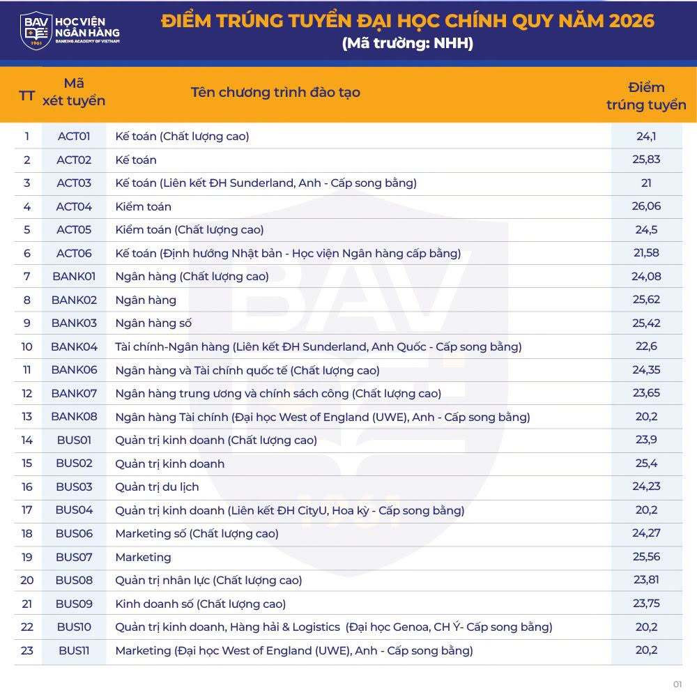 Điểm chuẩn Học viện Ngân hàng 2026 cao nhất 26,61 - 1