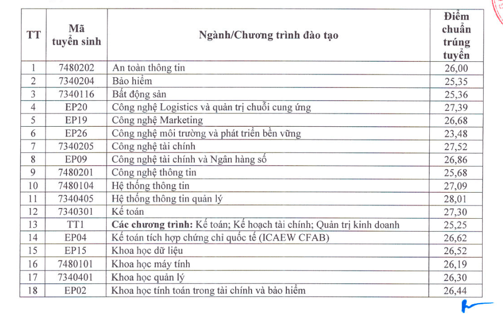 Điểm chuẩn Đại học Kinh tế Quốc dân cao nhất 28,84 - 1