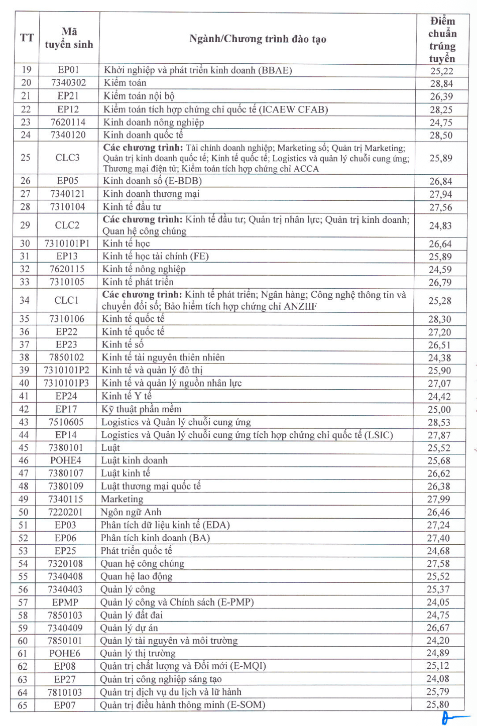 Điểm chuẩn Đại học Kinh tế Quốc dân cao nhất 28,84 - 2